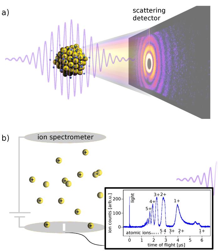 Mit den Röntgenblitzen des Röntgenlasers FLASH brachten die Forscher die Xenon-Cluster zur Explosion. Mit einem Ionenspektrometer konnten die Wissenschaftler die Explosionsbruchstücke beobachten.
