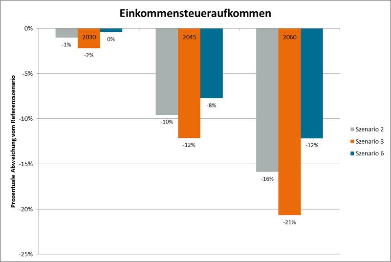 Bis 2060 fällt das Einkommensteueraufkommen aufgrund demografischer Veränderungen 12 bis 21 Prozent geringer aus.