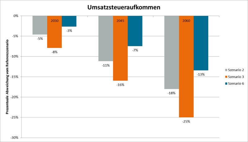 Beim Umsatzsteueraufkommen ist ein Rückgang zwischen 13 und 25 Prozent zu erwarten.