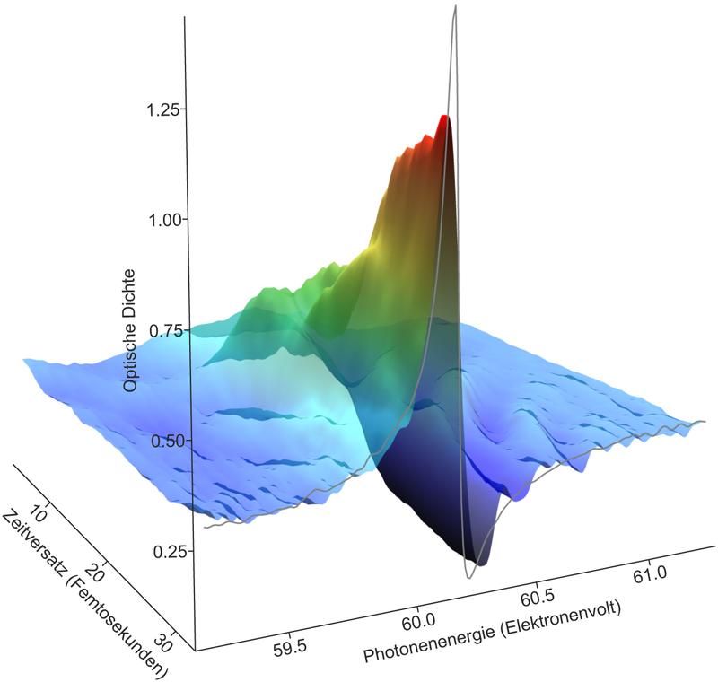  Absorption in Helium in Abhängigkeit von der Photonenenergie des anregenden extrem-ultravioletten Lichtblitzes und dem Zeitversatz zum ionisierenden nah-infraroten Laserpuls, der als Schalter wirkt.