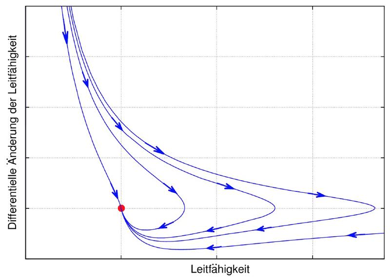 Der Fluss der Pfeile deutet an, dass sich die elektrische Leitfähigkeit von Graphen durch Vergrößerung der Probe immer einem universellen Wert (roter Fixpunkt) nähert.