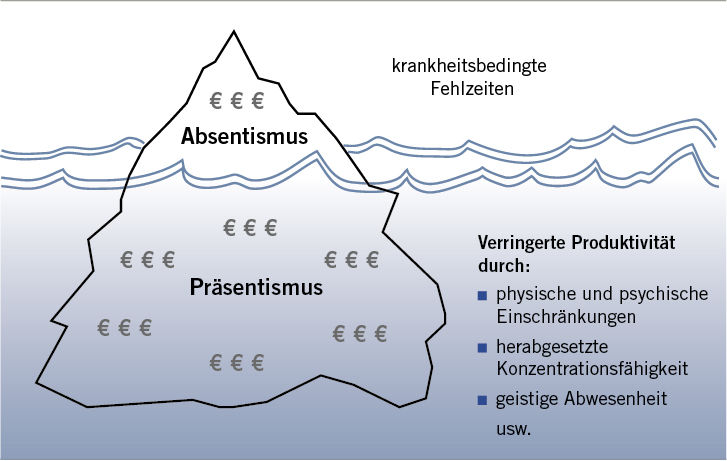 Präsentismus - der unsichtbare Kostenfaktor