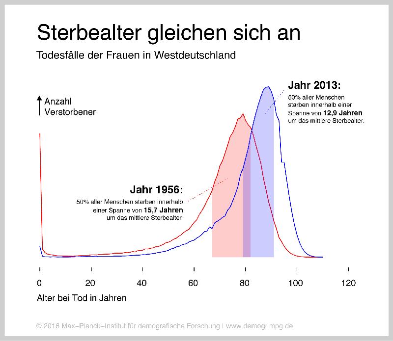 Immer mehr Lebenszeit, immer weniger breit verteilt