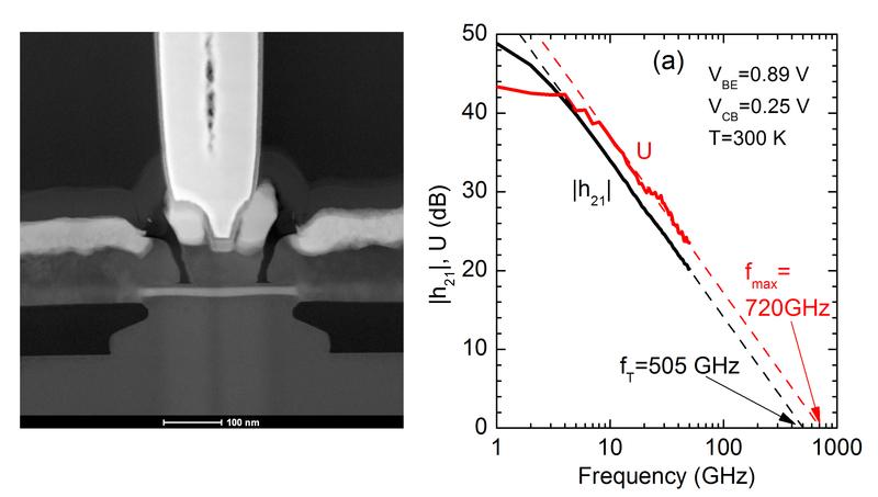 The cross section shows a SiGe HBT of the latest generation, recorded by a TEM. The measurement curves are used to determine the transit frequency and the maximum oscillation frequency.