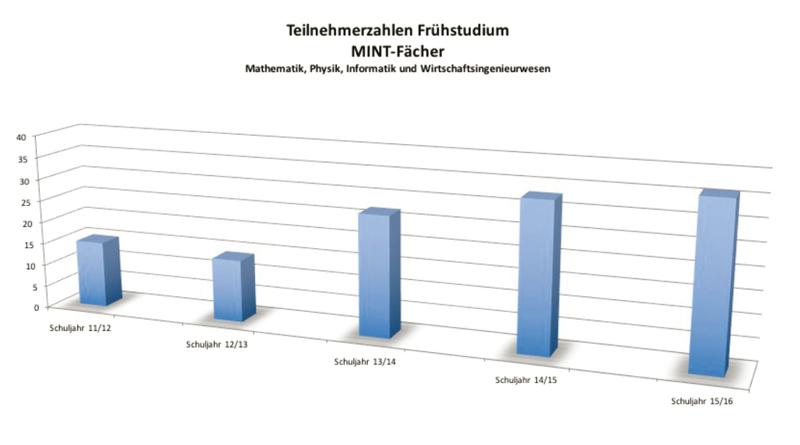 Die TeilnehmerInnenzahl beim Augsburger MINT-Frühstudium hat sich in den letzten fünf  Jahren mehr als verdoppelt.