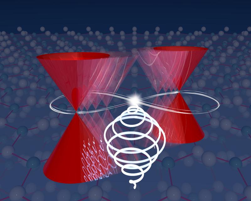 Durch spezielle Laserpulse angeregt, tanzen Weyl-Kegel in einem Dirac-Fermion-Material auf dem durch Laserlicht kontrollierten Pfad. Ein Kegel enthält rechts-, der andere linkshändige Weyl-Fermionen.