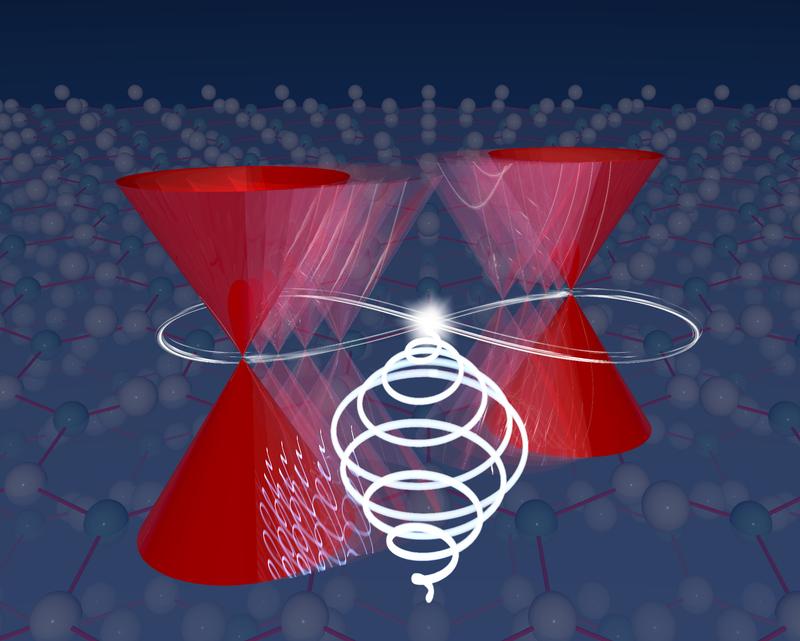 Stimulated by special laser pulses Weyl-cones dance in a Dirac-fermion material on a laser-controlled path (loop). One cone includes right-handed, the other left-handed Weyl-fermions.