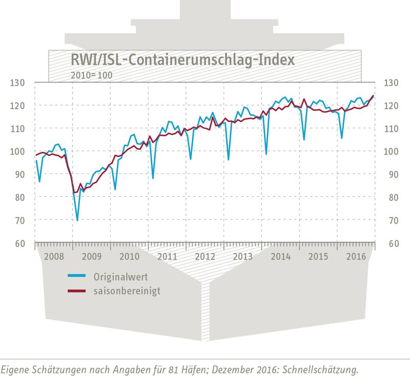 RWI/ISL-Containerumschlagindex vom 24. Januar 2017