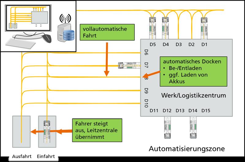Schematische Darstellung des automatisierten Betriebs von Lkw auf dem Werksgelände