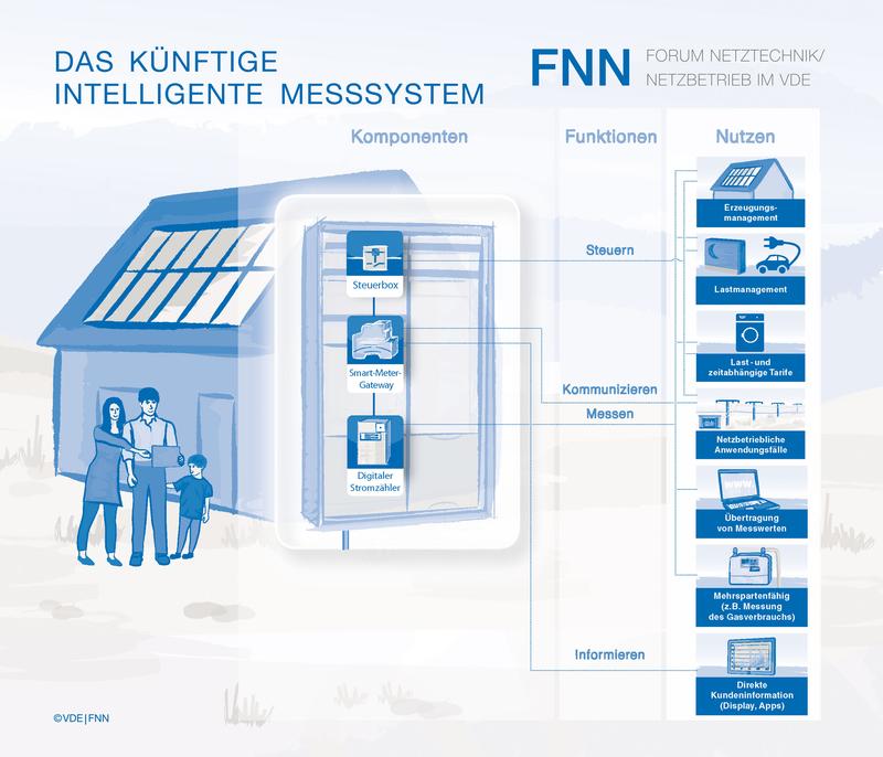 VDE|FNN begrüßt den 2017 beginnenden Einstieg in den Rollout intelligenter Messsysteme 