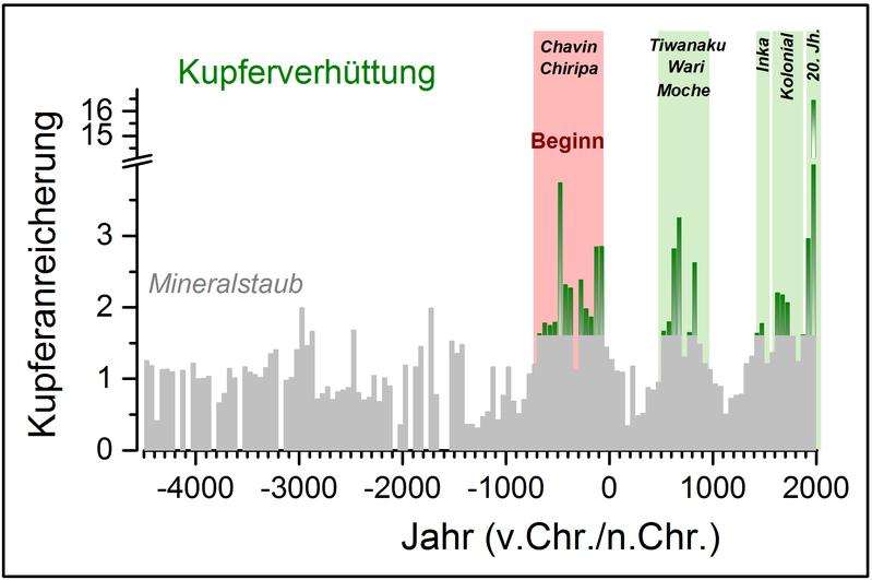 Verlauf der vom Menschen verursachten Kupferemissionen über die letzten 6500 Jahre im bolivianischen Altiplano, rekonstruiert anhand eines Eisbohrkernes vom Illimani-Gletscher.