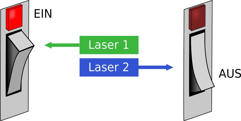 Ein photochromes Molekül kann wie ein Lichtschalter durch einen Laserstrahl ein- oder ausgeschaltet werden. Von der Wellenlänge hängt es ab, welche von zwei möglichen Strukturen das Molekül annimmt.
