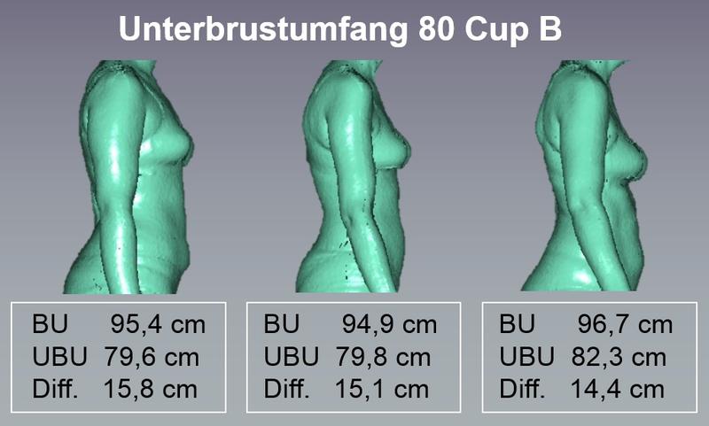 Alle drei Frauen haben nach Maßen die gleiche Cup-Größe, doch das Volumen unterscheidet sich. Wie viel Volumen ist den einzelnen Cup-Größen zuzuordnen?