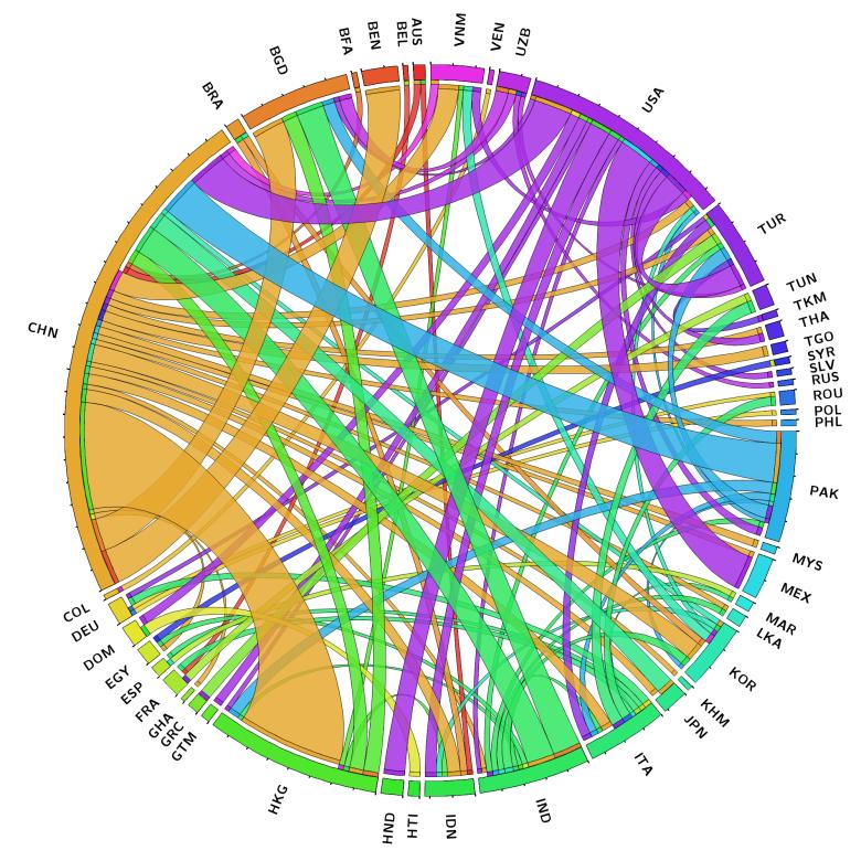 Global trade of cotton (HS 52) in 2009; only 49 countries with trade above $ 100 million USD are depicted. Names of countries are represented by the ISO 3166 standard three letter code.