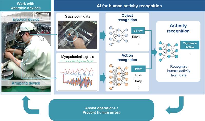 Workflow of human activity recognition.