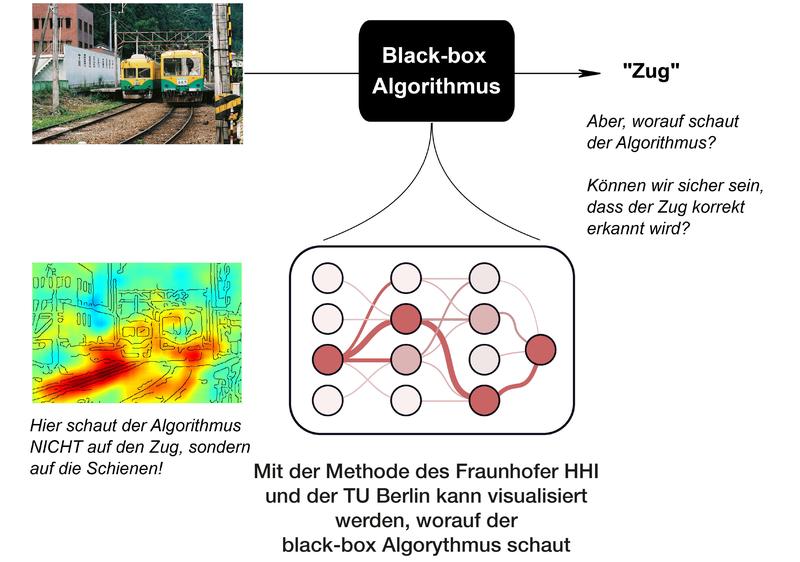 Die Analyse-Software des Fraunhofer HHI visualisiert mit Hilfe von Algorithmen komplexe Lernverfahren (schematische Darstellung).