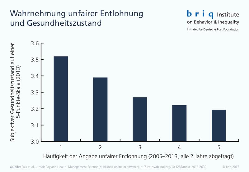 Unfaire Bezahlung und Gesundheit