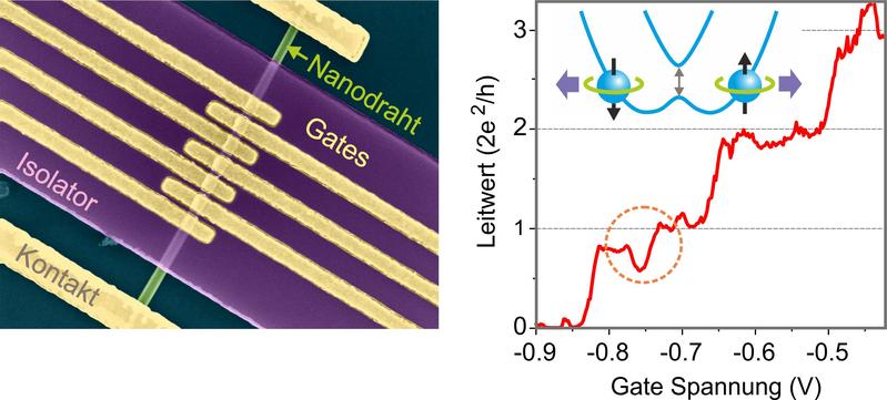 Links: eingefärbte elektronenmikroskopische Aufnahme eines InAs-Nanodrahtes. Rechts: Quantisierte Leitfähigkeit in Abhängigkeit von der Spannung; darüber: helikale Energielücke