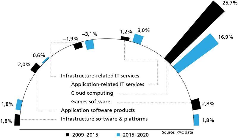 Compound annual growth rate of market segments in the software industry (EU 28) 