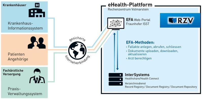 E-Health-Plattform