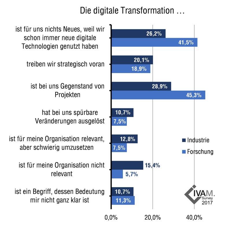 Auffassung der Mikrotechnikbranche von der "digitalen Transformation"