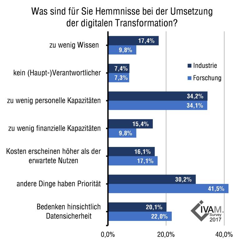 Hemmnisse für die strategische Umsetzung der Digitalisierung