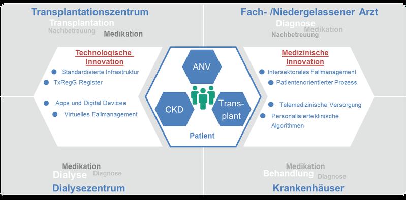 NephroTeTe: Integration technologischer und medizinischer Innovation