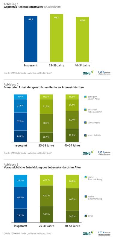 Abbildungen: Renteneintrittsalter / gesetzliche Rente / Lebensstandard