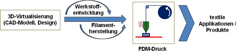 Prinzip des digitalen Workflows im 3D-Druckverfahren