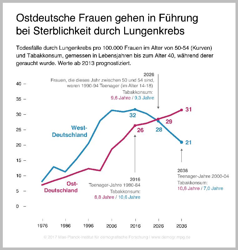 Unerwartete Todesfälle durch Rauchen