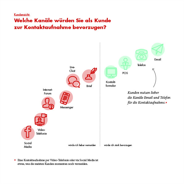 Kunden nutzen am liebsten E-Mail und Telefon für die Kontaktaufnahme