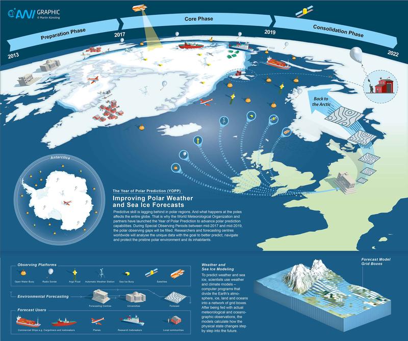 Research and work planned during the Year of Polar Prediction