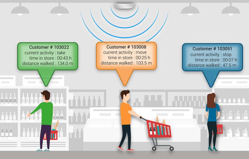 Darstellung der Kundenanalyse in einem Supermarkt. Anders als bei vergleichbaren Technologien kann die Erfassung flächendeckend in der gesamten Verkaufsfläche erfolgen. 