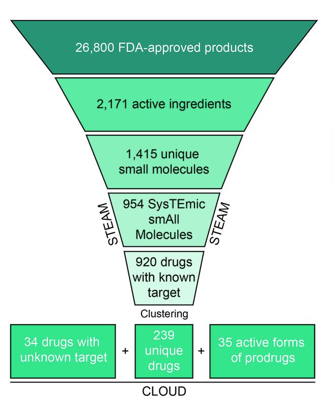Schematic representation of the filtering and clustering procedure leading to the 308 CLOUD drugs