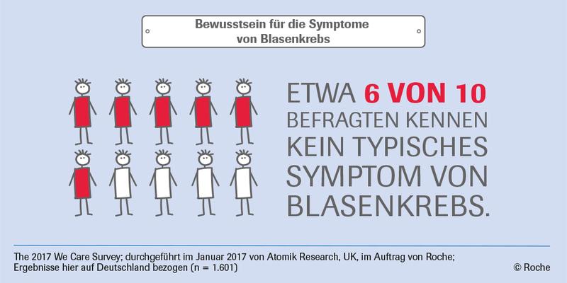 Kenntnis typischer Symptome von Blasenkrebs