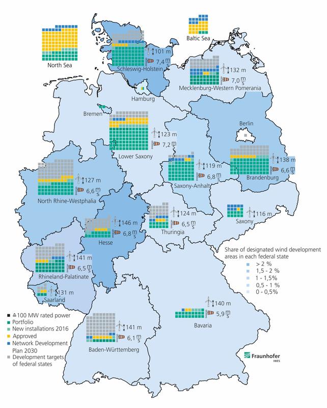 Wind energy use in Germany: Portfolio, addition in 2016, approved wind capacity with planned commission, extension scenario, average hub heights, average wind speeds at hub heights.