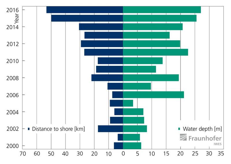 Offshore wind energy use worldwide: Development of the average distance from coast and water depth for new offshore wind energy plants installed between 2000 and 2016.