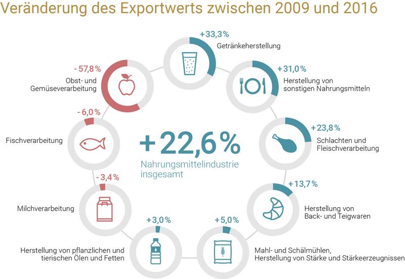 Die Nahrungsmittelindustrie hat ihre Exporte zwischen 2009 und 2016 um 22,6% erhöht. Exportschlager sind Energydrinks und Kaffee, zwei Produkte, welche kaum inländische Rohstoffe beinhalten.