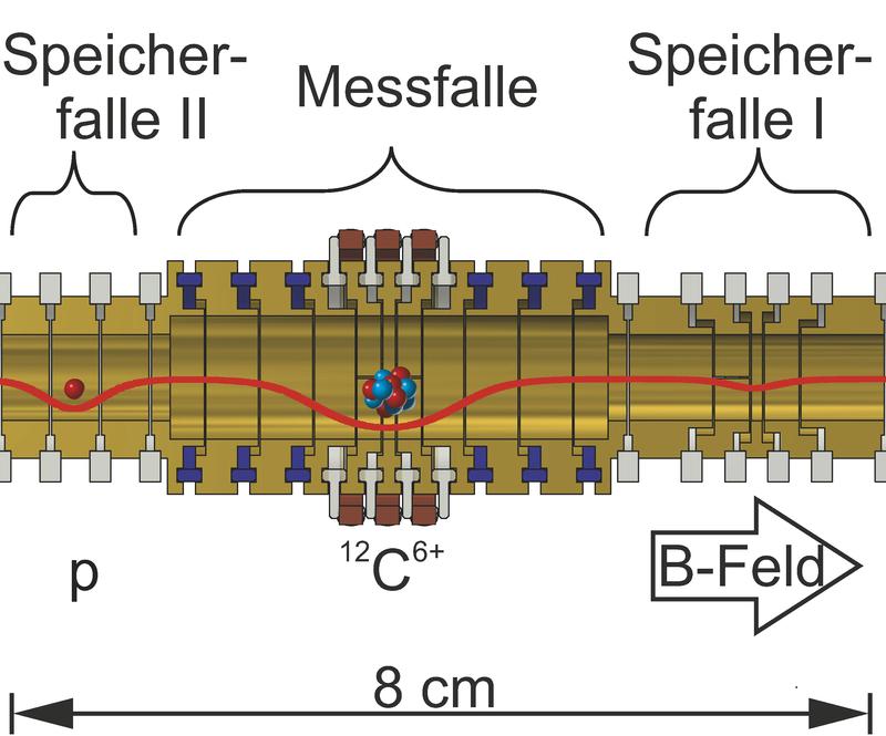 Penningfallen-Apparatur zur Bestimmung der Masse des Protons. An die zylindrischen Elektroden (gelb) angelegte unterschiedliche elektrische Spannungen generieren das Speicherpotential (rote Linie).