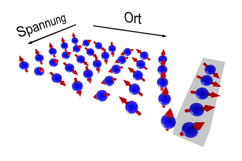 Elektronen rotieren auf ihrem Weg durch den Chip in einem spiralförmigen Muster. Durch Spannungsänderung ändert sich die Wellenlänge und die Orientierung des Spins kann beeinflusst werden.