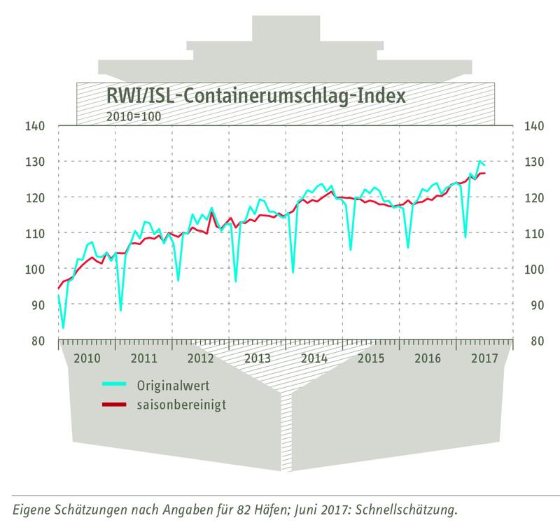 RWI/ISL-Containerumschlagindex vom 20. Juli 2017
