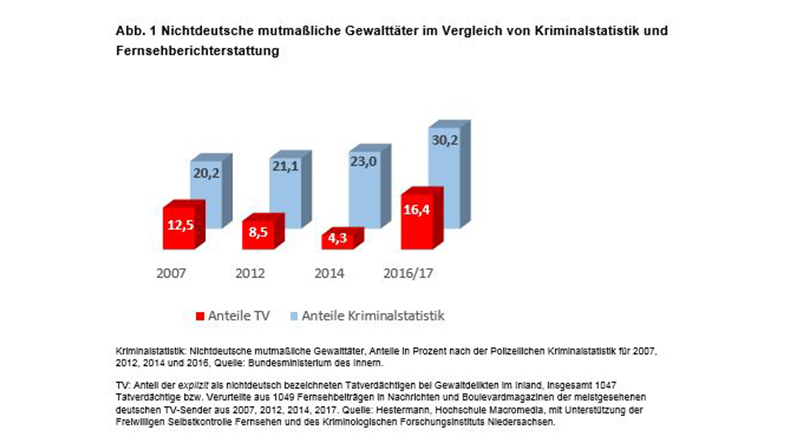 Nichtdeutsche mutmaßliche Gewalttäter im Vergleich von Kriminalstatistik und Fernsehberichterstattung.