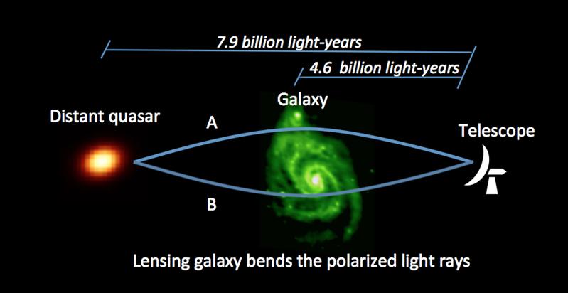 The quasar located 7.9 billion light-years away is gravitationally lensed by the foreground galaxy 4.6 billion light-years away. Images A and B probe different magnetic fields and gas conditions. 