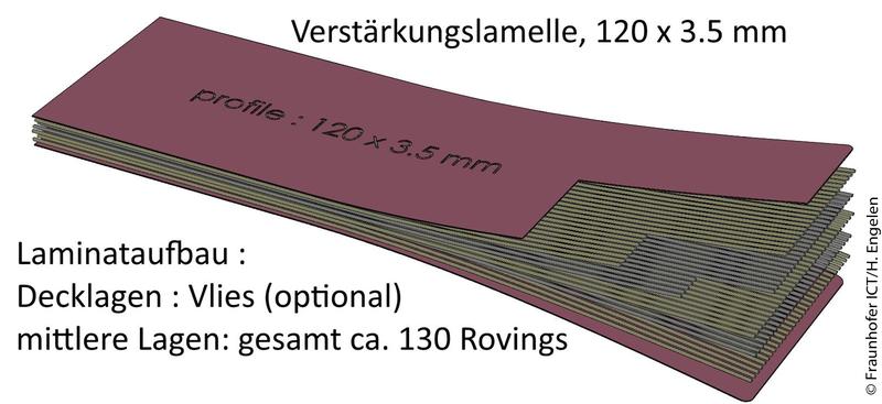 Aufbau der Verstärkungslamellen