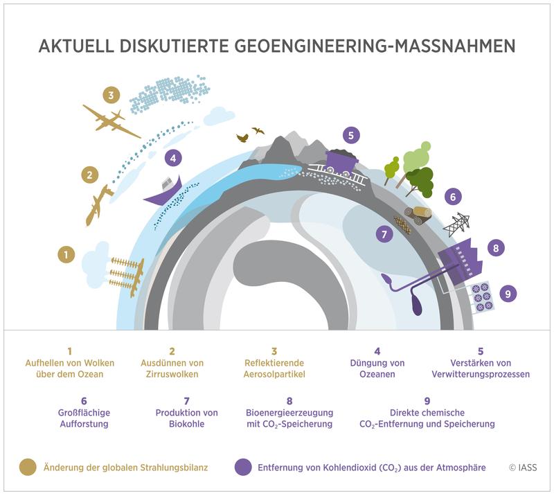 Geoengineering-Maßnahmen zur Reflektion von Sonnenlicht (senffarben) und zur CO2-Entfernung (lila)