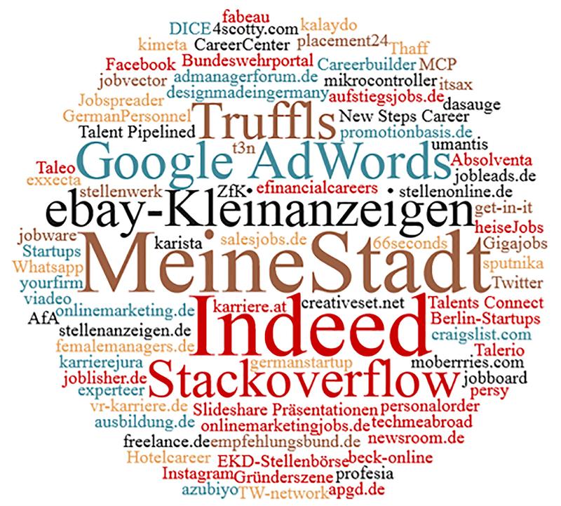 Verwendung von Plattformen zum Multi-Channel-Vertrieb von Online-Stellenanzeigen.