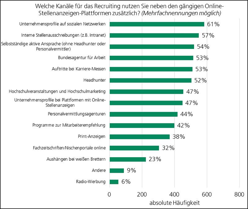 Recruiting-Kanäle über Online-Stellenanzeigen hinaus: 61% der HR-Profis nutzen eigene Unternehmensprofile in Sozialen Netzwerken. Nur 38% nutzten noch Print-Kanäle und nur sechs Prozent Radiowerbung.