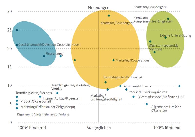 Grafik der hindernden und fördernden Faktoren für Startups