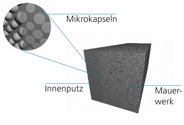 Principle of a micro-encapsulation / Phase-change material in plaster on inside wall