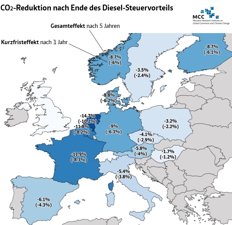 CO2-Reduktion nach Ende des Diesel-Steuervorteils